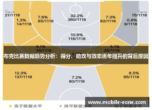 布克比赛数据趋势分析：得分、助攻与效率逐年提升的背后原因